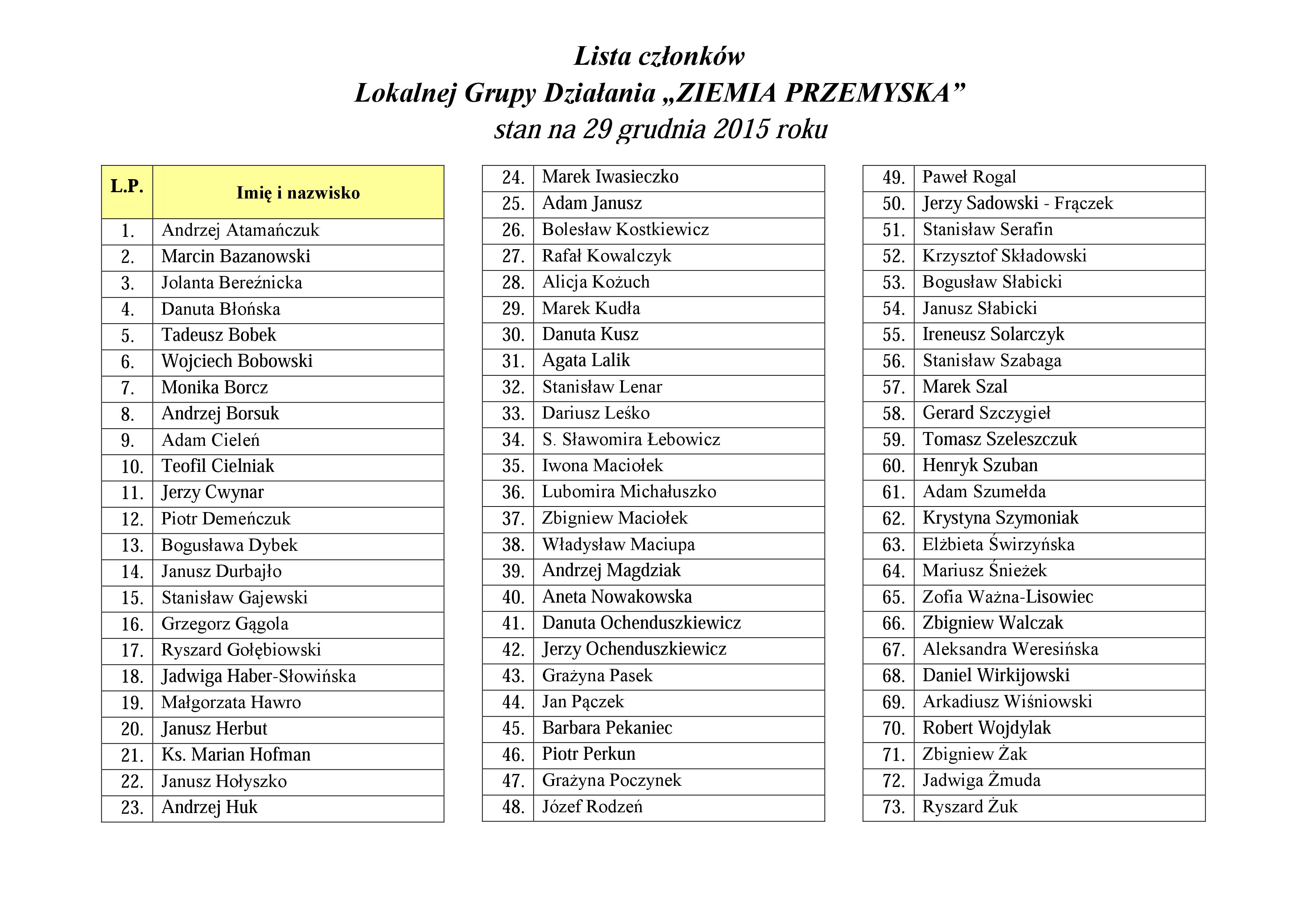 Lista członków LGD 29.12.2015